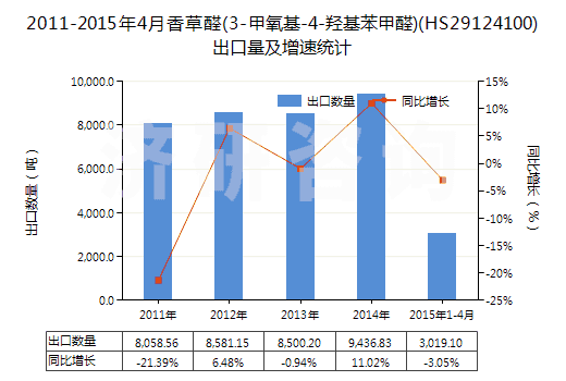 2011-2015年4月香草醛(3-甲氧基-4-羥基苯甲醛)(HS29124100)出口量及增速統(tǒng)計(jì)